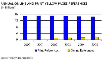 Online and Print Yellow Pages