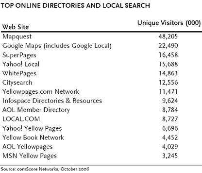 Online and Print Yellow Pages
