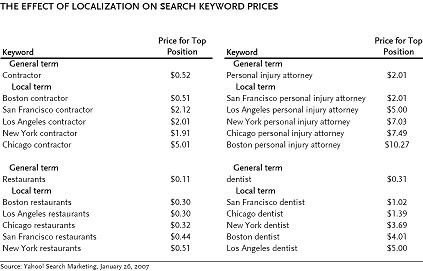 Online and Print Yellow Pages